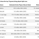 올해 전세계에서 가장 많이 플레이되고 있는 인기 게임 TOP 10 이미지