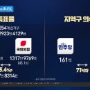 전국 득표율…민주당 50.5% vs 국민의힘 45.1% 이미지