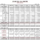 사랑의교회 지출항목 검토 (100주년기념교회 사례에 비추어) 이미지