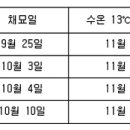 산성91~79 | [수산양식기사 필기] 2021.03.07 문제 풀이