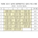 제20회 속초시 설악배 강원특별자치도 동호인테니스대회 2일차 개인전 대진공지 이미지