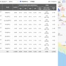 정발중학교 주변 이미지