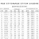 제31회 전주시장기&제21회 전주시장배 볼링대회-개인전(여) 최종점수현황 이미지