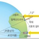 지구둘레 티스토리