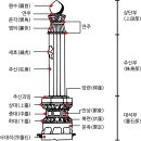 선조장묘 | 동주상행(東柱上行), 서주하행(西柱下行) 망주(望柱) 및 석망주(石望柱)
