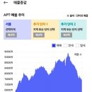 &#39;25년 7월 서울 아파트 시장 정리 (6.27 대출 규제에 따른 수요 축소 vs 서울 매물 감소지역 확대) 이미지