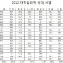 2012 대학알리미 취업률기준 공대서열 최종판 이미지