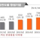 보건산업