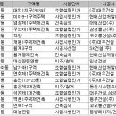 서울 단독주택 재건축 `바람 분다` 건설사 `단독주택 재건축` 수주전 치열 이미지