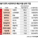 4분기 상장사 실적 전망 &#39;흐림&#39;…4분기 어닝서프라이즈 예상 종목 주목 이미지