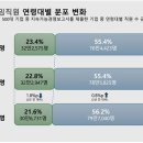 대기업들 고령화 뚜렷…"20대 줄고, 50대 더 늘었다" 이미지