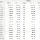 ★ 2010년 6월 전국 인구순위 및 변동사항 , 도별 남녀비 이미지