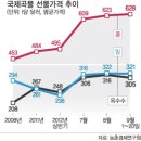 곡물가만 올라간다고 생각하는가? 이미지