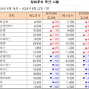 [주간 시황] 2024년 8월 22일 주간 시황입니다. 이미지