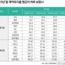 한화생명보험(주)본사 부속의원 | 인카금융서비스-보험업 슈퍼을.설계사 단생산사(團生散死)