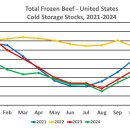 24/12 Cold Storage Report 이미지