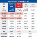 계산1동,3동, 작전서운동 재보궐 총선 득표율 이미지