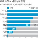 자수성가 비율 1위 국가 이미지