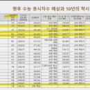 향후 10년 수능 응시자 수 예상 이미지