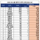 2025 로스쿨 합격자 대학 순위 이미지