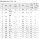 아유르베딕 식이요법이 자율신경과 pH에 미치는 영향 - 연구방법 이미지