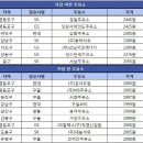 서경주유소 이미지