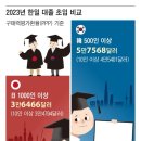 대기업 신입 초봉 5000만원 돌파… 日보다 1.6배 높다 이미지