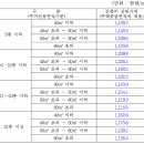 6년 넘게 꿈쩍 않던 임대주택 표준건축비 9.8% 인상 이미지