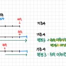 재무회계연습 / 22장 사업결합과 합병회계/ p.22-14 / 주식보상비용 / 주식기준보상거래 대체보상 기간귀속 이미지