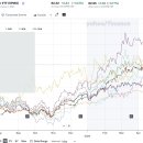 [미국 ETF] SMH, SOXX, AIRR, URA, VGT, XHB, QQQ, WUGI, ARGT, SPMO, SPY 성과 비교 이미지