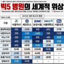 국내 빅5 병원 세계적 위상 이미지