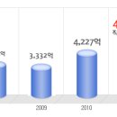 한국화이자제약 공채정보ㅣ[한국화이자제약] 2012년 하반기 공개채용 요점정리를 확인하세요!!!! 이미지