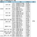 재정비 촉진지구, 조합원 많을수록 재건축 지구확대시 토지 소유자 과반수 동의 이미지