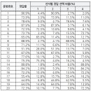 3월 4일 360 모의고사 온라인 통계 (4회차) 이미지