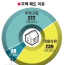 강남3구 투기지역 해제임박, 빚청산 기회/가계부실확대? 이미지
