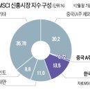 중국 A주 MSCI 지수 편입비율 20%로 확대, 한국증시 영향은? 이미지