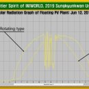 ﻿수상태양광 '회전식 수상 발전 시스템' 기술 개발! 이미지
