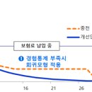 24.11.7 합리적인 계리가정과 단계적 할인율 조정을 통해 보험회계의 신뢰도와 안정성을 높이겠습니다 이미지