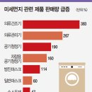 미세먼지에 울고 웃는 기업