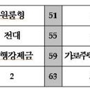 2015년도 제18회 주택관리사(보) 2차 시험답안 이미지