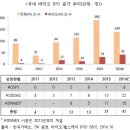 바이오 IPO, 기술특례상장과 투자확대로 증가 이미지