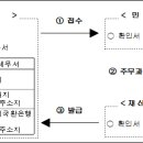 자금출처 확인서 이미지