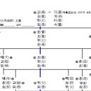 일가 친척 간 호칭 및 계촌법 이미지