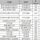 세종·천안·아산 등 충청권 분양시장 활기 이미지