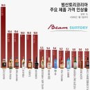 단독] 日 히비끼·하쿠슈도 오른다... 빔산토리코리아, 주류 50종 최대 18%인상 이미지