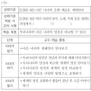 서예교실 (A) | [초등임용 수석 합격 교논 87.33] 1차 시험 후기