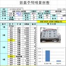 인수가격 2억8천( 매월순익 405 만원)/총12억/구미상가주택매매/수익형부동산.(건물명:센터리움) 이미지