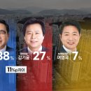 [KBS] 방금나온 총선 여론조사(지역구 2개) 이미지