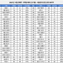 무지개트윈스 ↔ 거성프라자 | 2021년 11월 첫째주 서울/경기/인천 수도권 집값 주간신고가 현황