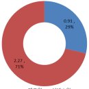 경제자유구역 상반기 5.6억불 외국인투자유치, 전년 동기대비 164% 증가 이미지